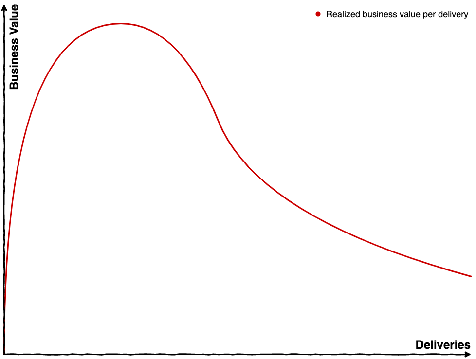Deliver value early - Chart