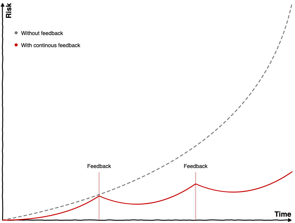 Feedback-loop risk reduction